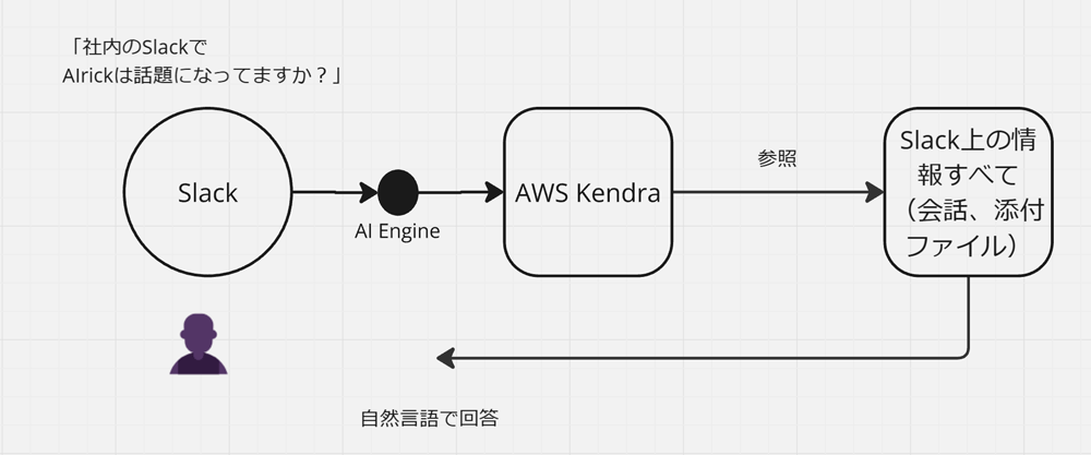 Kendraを活用すれば必要な情報を得られる