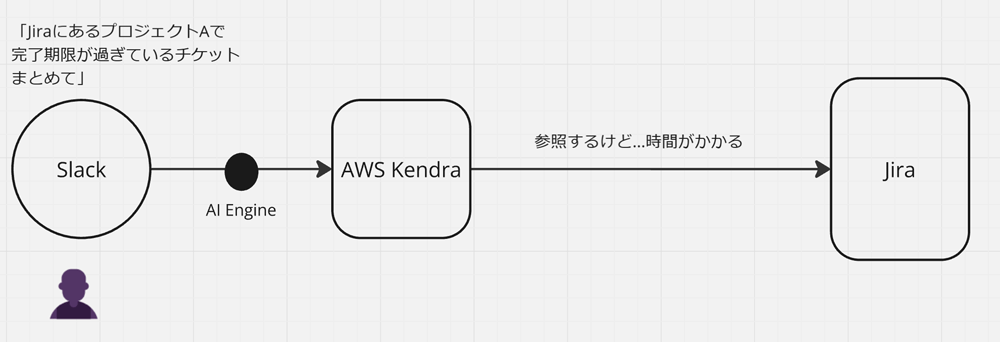 対Atlassian製品では、Kendraの限界がくる