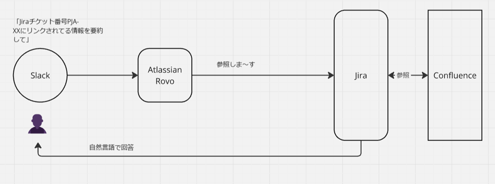 Rovoを使えば容易に実現可能