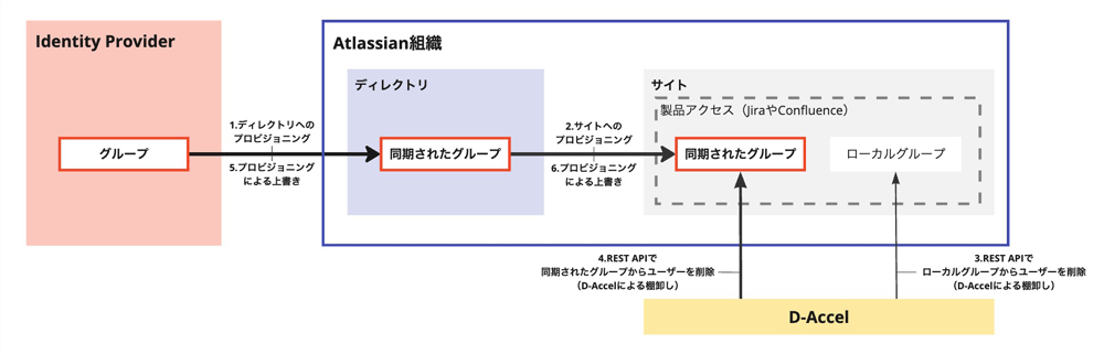 、D-Accelの「製品アクセスを取り消す」機能を利用できない