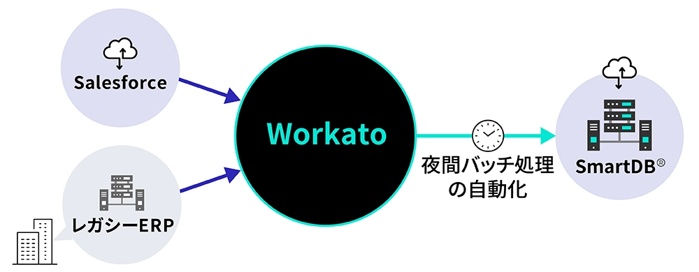 夜間バッチ処理によるレガシーERPからデータベースへのデータ連携の自動化