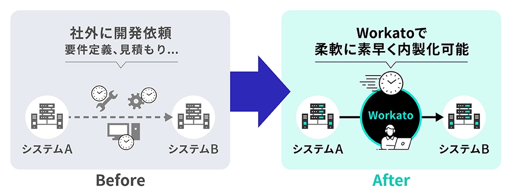 Workatoを利用することで、その保守料を削減するとともに、自分たちの手で新たなチャレンジができると期待