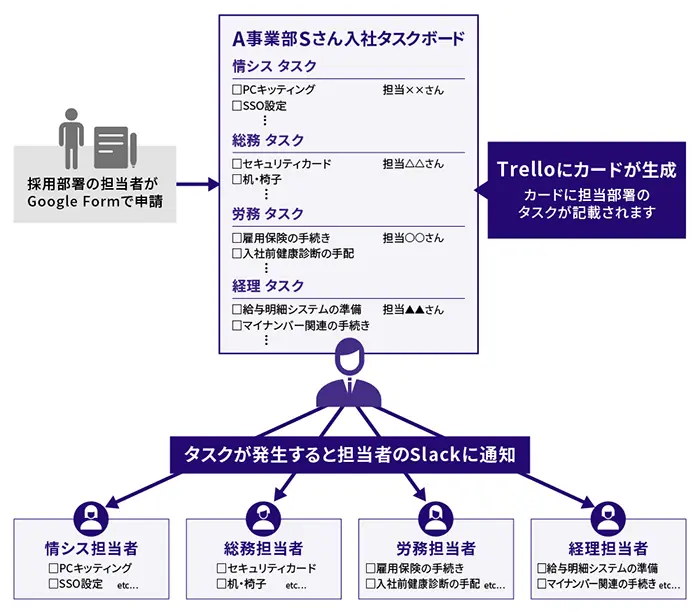 Trelloを使うことで権限管理がしやすくなり、業務の一元化が可能に