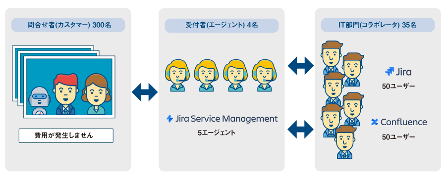 Jira Service Management ライセンスの考え方