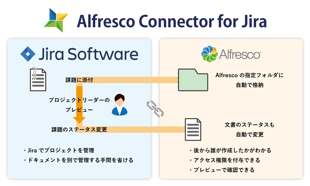 Alfresco Connector for Jiraとは