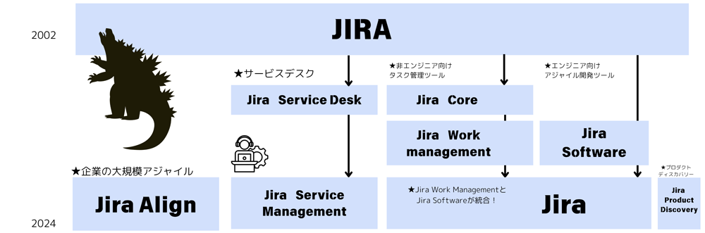 Jiraの変遷図