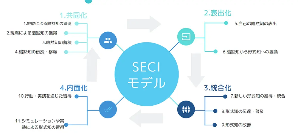 SECIモデルの4つのフェーズ詳細解説